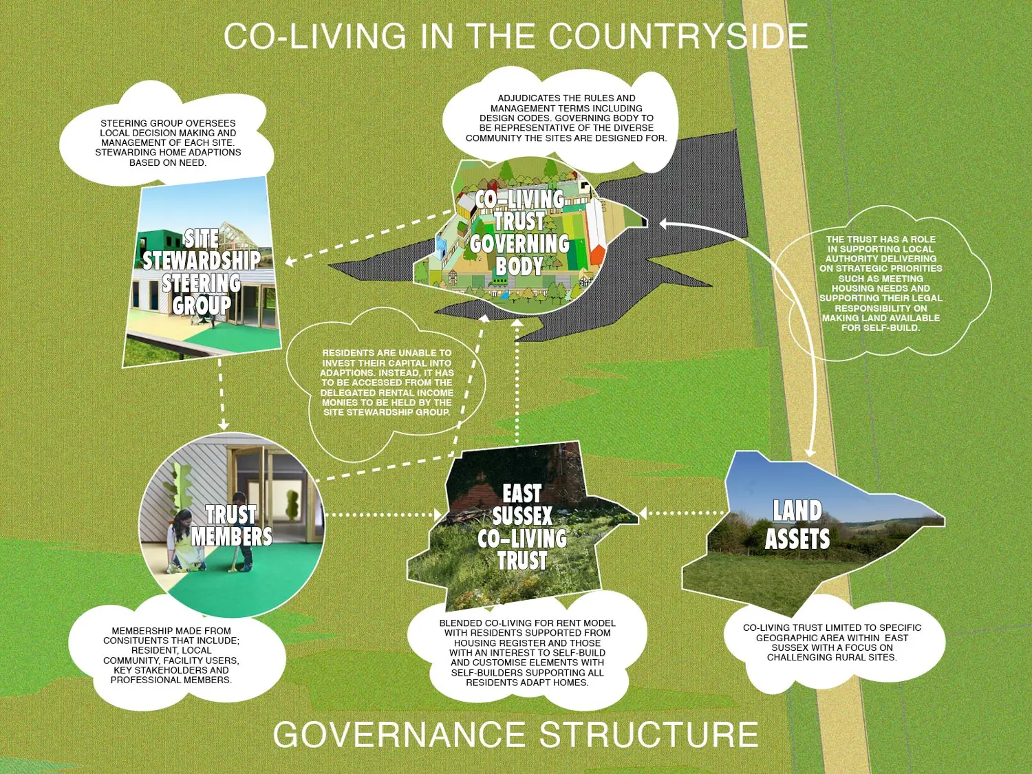 Charles Holland Architects &mdash; Co-Living in the Countryside